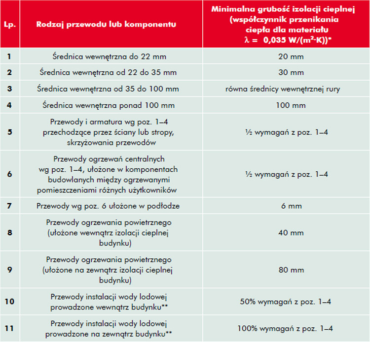 Instalacja grzewcza a grubość izolacji