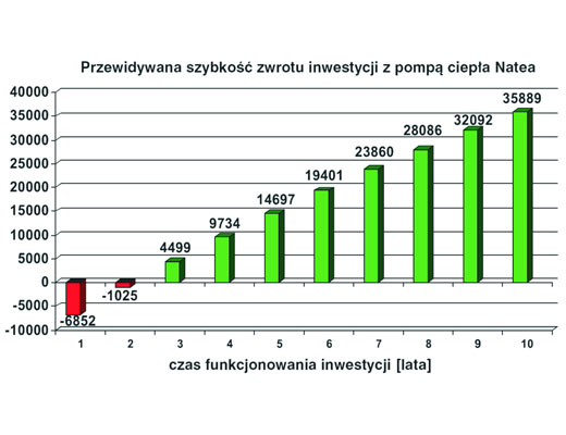 Jakie oszczędności przynosi instalacja pompy ciepła?